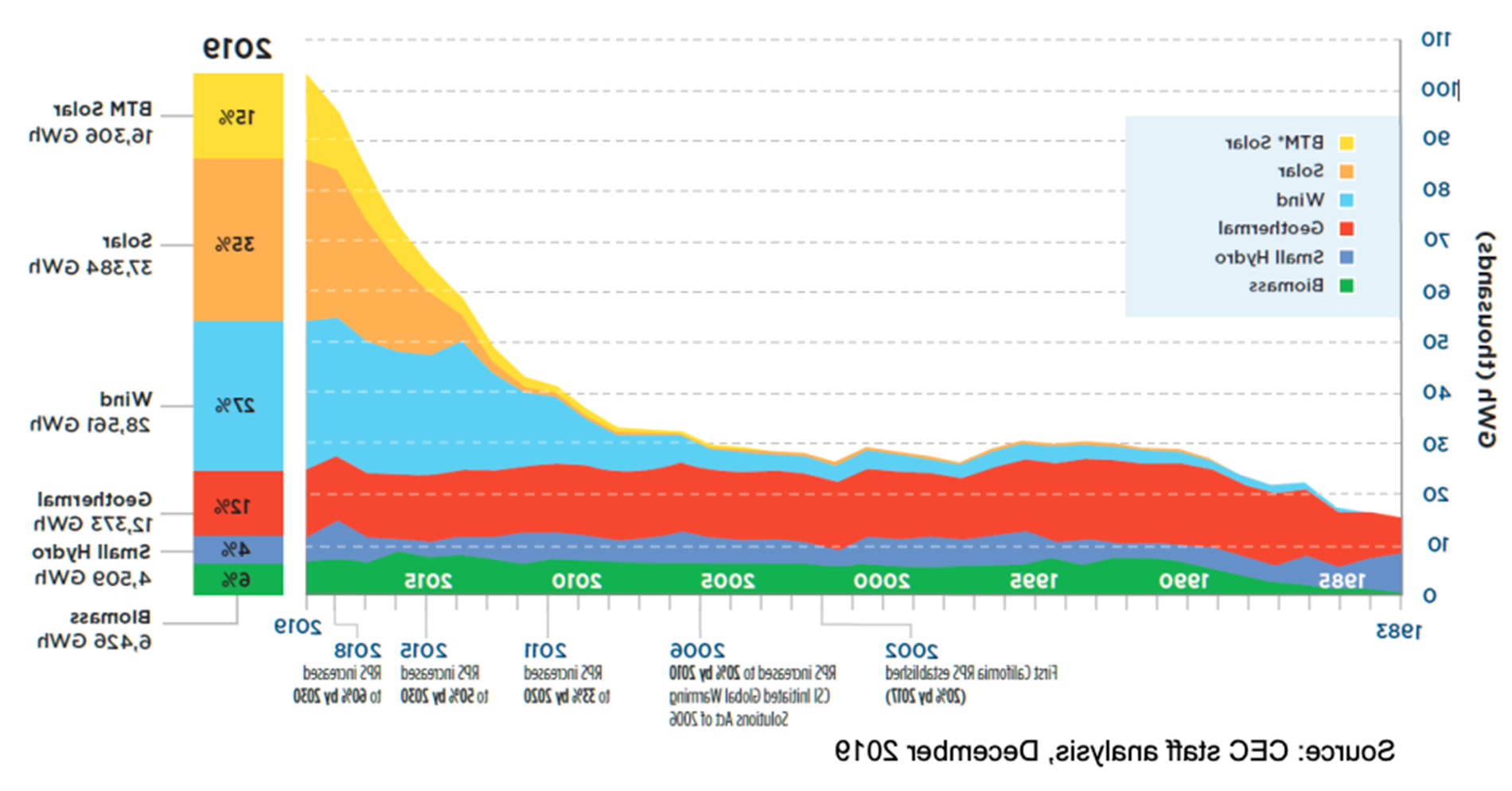 Total Renewable Generation serving California